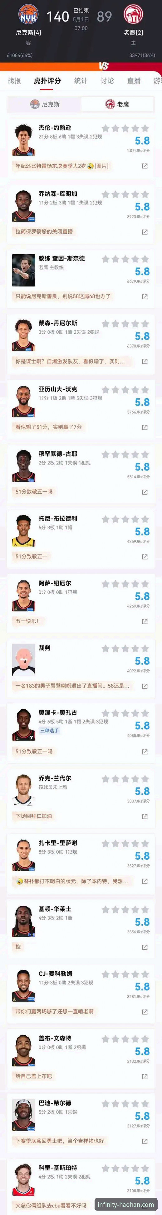 尼克斯狂胜老鹰vs季后赛历史纪录：一场140-89的史诗级对比